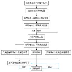 大鸡巴日逼視頻基于直流电法的煤层增透措施效果快速检验技术